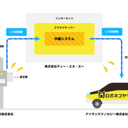 信号情報を携帯電話網を用いて自動運転車両での活用の概要