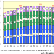 【伊東大厚のトラフィック計量学】2006年度のCO2速報