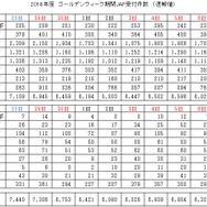 2018年ゴールデンウィーク期間JAF受付件数（速報値）