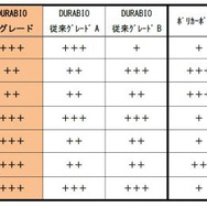 DURABIO従来グレードと新グレードとの性能比較