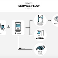 DMM AUTOの仕組み