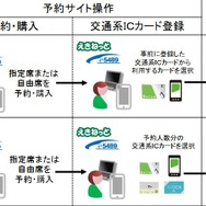 「新幹線IC乗車サービス」の利用イメージ。