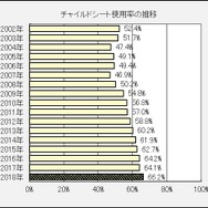 チャイルドシート使用率の推移（JAFと警察庁による調査より）