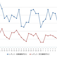 レギュラーガソリン実売価格（「e燃費」調べ）