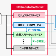 RDPのサービスシステムイメージ（複数サービスを組合せたアウトプットを得られる）