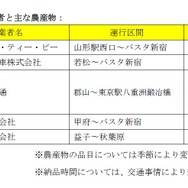 参加する高速バス事業者と主な農産物