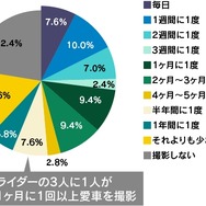 あなたは自身の所有するバイクの写真をどれくらいの頻度で撮影しますか？