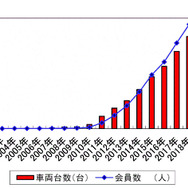 日本のカーシェアリング車両台数と会員数の推移（交通エコロジー・モビリティ財団による2018年3月の調査資料より）
