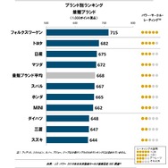 日本自動車セールス満足度調査（量販ブランド）