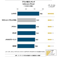 日本自動車セールス満足度調査（ラグジュアリーブランド）