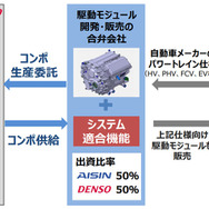 駆動モジュール開発・販売の合弁会社の概要