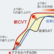 ホンダCR-V新型 CVT キックダウン特性図