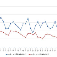 レギュラーガソリン実売価格（「e燃費」調べ）