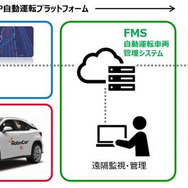 ZMPのMaaS開発用「自動運転プラットフォーム」の構成