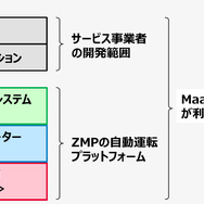 ZMPの自動運転プラットフォームのMaaSへの活用イメージ