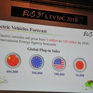 世界における電動車両の普及状況と未来予測