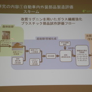 改質リグニンを利用した自動車部品をつくる担当領域