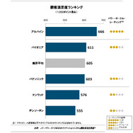 2018年日本ナビゲーションシステム顧客満足度調査＜市販ナビカテゴリー＞