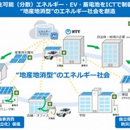 NTT西日本が考える地産地消型エネルギー社会の将来像
