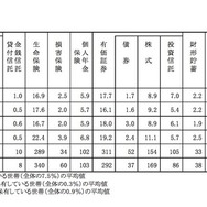 金融資産保有世帯の金融資産保有状況（金融商品別構成比）