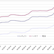 ハイオクガソリン実売価格（「e燃費」調べ）