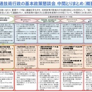 国土交通技術行政の基本政策懇談会」が中間とりまとめの概要