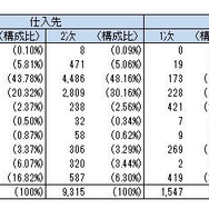 日産自動車グループの取引先（産業別）