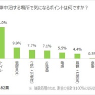 車中泊をする場所で気になるポイントは