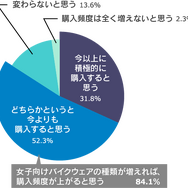 女性向けウェアが増えれば、より多くウェアを購入すると思うと8割以上が回答。