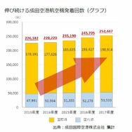 伸び続ける成田空港における航空機の発着回数（グラフ）