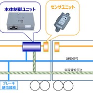 「Train Saver+」のシステム構成。センサーユニット2台と本体制御ユニット1台からなり、2台それぞれの台車の脱線を自動的に検知する。