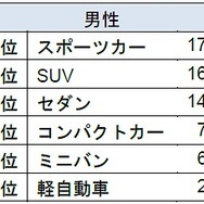 デートで助手席に乗りたい車種