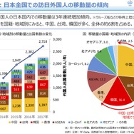 日本全国での訪日外国人の移動量の傾向
