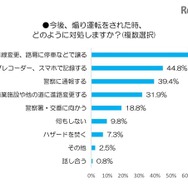 今後あおり運転をされた時どのように対処するか