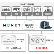 ソフトバンクとトヨタの事業イメージ