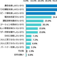 ツーリングに行く目的は