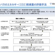 電気バスのエネルギー（CO2）削減量の評価手法