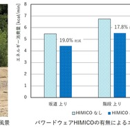 不整地での測定風景（左）と、パワードウェア「HIMICO」の有無によるエネルギー消費量の比較（右グラフ）