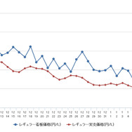 レギュラーガソリン実売価格（「e燃費」調べ）