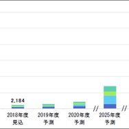 燃料電池システムの用途分野別世界市場