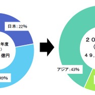 年慮電池の需要エリア別世界市場