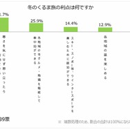 日本RV協会による「寒さに対するキャンピングカーの装備と利点」に関するアンケート調査