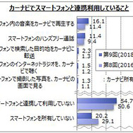 カーナビとスマートフォンで連携していること