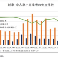 新車・中古車小売業者の倒産件数の推移