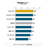 2019 年レンタカーサービス顧客満足度調査 顧客満足度ランキング