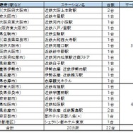 設置予定のカーシェア拠点