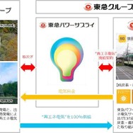 東急グループの東急パワーサプライが間に入ることで構築された世田谷線への再生エネルギー供給態勢。
