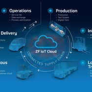 ZFのコネクテッドサプライチェーンのイメージ