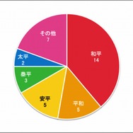 「平」がつく元号の内訳