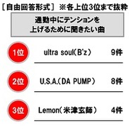 通勤の際に、車内でよく聞いている曲